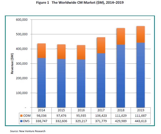 electronics manufacturing services revenue