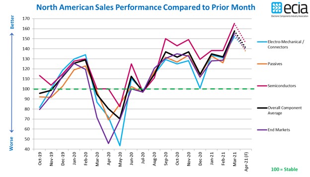 Electronic Component Market sales graph