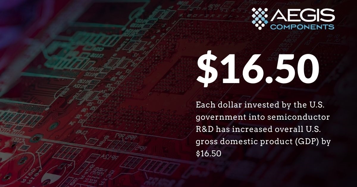 U.S. investment into Tech Supply Chains